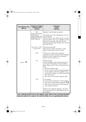 Page 14GB 14
If your washing machine has no time display, check which of the previously described 
situations could be the origin of the fault and follow the corresponding instructions.
Red indication lamp
lights upIndication on display 
(if fitted on your 
machine)Description
Causes
Solutions
“Service”“bdd”
(in case your washing 
machine has no 
display: all lamps of the 
programme sequence 
indicator light up)Appliance stops during the programme.
“Drum flaps open” (the drum flaps have not been 
closed...