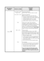 Page 12GB 12
Red indication
lights upIndication on display
Description
Causes
Solutions
“Service”from “F02” to “F35”
(except “F24”)“Electrical module fault”
Push the “Reset” button for at least 3 seconds.
from “F40” to “F43” “Electrical module fault”
Make sure that the water tap is open. If yes:
Switch the washing machine off by turning the 
programme selector to the “Off/O” position; then 
turn the programme selector to a wash 
programme again. If there is still a failure:
Push the “Reset” button for at...