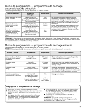 Page 1717
Certains programmes/réglages ne sont pas disponibles sur certains modèles.
Articles à sécher :Température :Détails du programme :
Guide de programmes — programmes de séchage  
automatiques/de détection
Guide de programmes — programmes de séchage minutés
Articles à sécher :Température :Programme :Détails du programme :
Certains programmes/réglages ne sont pas disponibles sur certains modèles.
TIMED DRY (séchage minuté) – La sécheuse ne fonctionnera que le temps de la durée indiquée sur la commande....