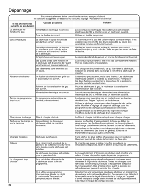 Page 2222
Pour éventuellement éviter une visite de service, essayez d’abo\
rd  les solutions suggérées ci-dessous ou consultez la page “Assistance ou service”.
Si les phénomènes suivants se produisent
Causes possiblesSolution
Dépannage
Sons inhabituelsLa sécheuse n’a pas été utilisée pendant un certain temps.Si la sécheuse n’a pas été utilisée depuis quelque temps,\
 il est possible qu’elle émette des bruits saccadés au cours des  premières minutes de fonctionnement.
Les quatre pieds sont installés et  la...