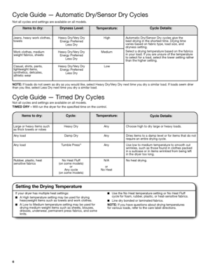 Page 66
Not all cycles and settings are available on all models.  
Items to dry:Temperature:Cycle Details:
Cycle Guide — Automatic Dry/Sensor Dry Cycles
Cycle Guide — Timed Dry Cycles
Items to dry:Temperature:Cycle:Cycle Details:
Not all cycles and settings are available on all models. 
TIMED DRY – Will run the dryer for the specified time on the control. 
Large or heavy items such as thick towels or robes
Any load
Heavy Dry 
Damp DryAny
Choose high to dry large or heavy loads.
Dries items to a damp level or...