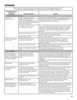 Page 3333
Essayer d’abord les solutions suggérées ici ou consulter le site W\
eb www.maytag.com/product_help –  Au Canada www.maytag.ca pour obtenir de l’aide et pour éviter une intervention de ré\
paration.
Si les phénomènes  suivants se produisent Causes possibles
Solution
La porte n’est pas bien fermée.S’assurer que la porte de la sécheuse est complètement fermée.
Appuyer sans relâcher sur le bouton START/PAUSE (mise en 
marche/pause) pendant 2 à 5 secondes.
Un fusible du domicile est grillé  
ou le...