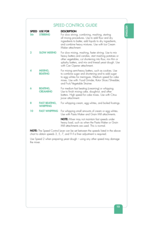 Page 1715
ENGLISH
SPEED CONTROL GUIDE
SPEED   USE FOR  DESCRIPTION 
Stir STIRRING   For slow stirring, combining, mashing, starting 
all mixing procedures. Use to add  our and dry 
ingredients to batter, add liquids to dry ingredients, 
and combine heavy mixtures. Use with Ice Cream 
Maker attachment.
2   SLOW MIXING   For slow mixing, mashing, faster stirring. Use to mix 
heavy batters and candies, start mashing potatoes or 
other vegetables, cut shortening into flour, mix thin or 
splashy batters, and mix and...