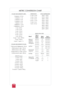 Page 146METRIC CONVERSION CHART
 VOLUME MEASUREMENTS (DRY)
1⁄8 teaspoon = 0.5 mL
1⁄4 teaspoon = 1 mL
1⁄2 teaspoon = 2 mL
3⁄4 teaspoon = 4 mL
1 teaspoon = 5 mL
1 tablespoon = 15 mL
2 tablespoons = 30 mL
1⁄4 cup = 60 mL
1⁄3 cup = 75 mL
1⁄2 cup = 125 mL
2⁄3 cup = 150 mL
3⁄4 cup = 175 mL
1 cup = 250 mL
2 cups = 1 pint = 500 mL 3 cups = 750 mL
4 cups = 1 quart = 1 L
VOLUME MEASUREMENTS (FLUID)
1 ﬂ uid ounce (2 tablespoons) = 30 mL 4 ﬂ uid ounces (
1⁄2 cup) = 125 mL
8 ﬂ uid ounces (1 cup) = 250 mL
12 ﬂ uid ounces (1...