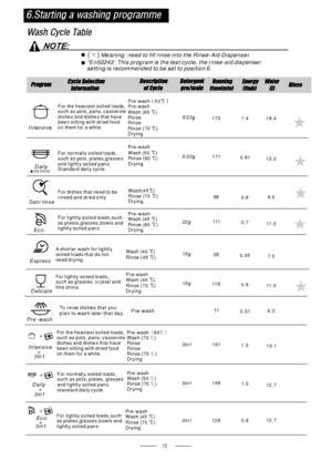 Page 1412
Meaning: need to fill rinse into the Rinse- Aid Dispenser.()
*En50242: This program is the test cycle, the rinse-aid dispenser
setting is recommended to be set to position 6.
Daily
Intensive
EN 50242
5/2 2g
F or normal ly s oi led loads,
such as , p lates,glasse s
and l ig htl y soil ed pan s.
S tan dard dail y cyc le .pots
F or the heaviest s oiled loa ds,
such as pots, pans , ca sser ole
dishes and dishes that have
been sitting with dried food
on them for a while.
Ashorter wash forlightly
soiled...