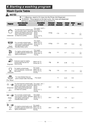 Page 14Wash Cycle Table
12
Meaning: need to fill rinse into the Rinse-Aid Dispenser.()
*En50242: This program is the test cycle, the rinse-aid dispenser
setting is recommended to be set to position 6.
Daily
Int ensiv e
EN 50242
5/22g
Fo r normally soiled loads,
such as , plates,glasses
and lightly soiled pans.
Standard daily cycle.pots
For the heaviest soiled loads,
such as pots, pans, casserole
dishes and dishes that have
been sitting with dried food
on them for a while.
A shorter wash for lightly
soiled loads...