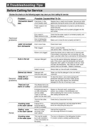 Page 25F use b lown, or the
circuit breaker actedReplace fuse or reset circuit breaker. Remove any other
appliances sharing the same circuit with the dishwasher
Spilled rinse-aidAlways wipe up rinse-aid spills immediately.
Hard water minerals
The affected items are
not corrosion resistant.
The lid of the softer
is loose
Asp ayarmis
k nocking a gain st
an item in a basketr
Items of crockery
are loose in the
wash cabin et
This may be caused
b y on-site insta llatio n
or the cross-section of
the piping. A...