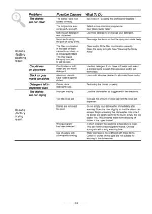 Page 26The dishes were not
lo aded cor rectly.See notes in  Loading the Dishwasher Baskets .
Select a more intensive programme.
See Wash Cycle Table .
Use more detergent, or change your detergent.
Rearrange the items so that the sp ay can rotate freely.r
Clean and/or fit the filter combination correctly.
Clean the sp ay arm jets. See Cleaning the Spray
Arms.r
Use less detergent if you have soft water and select
a shortest cycle to wash the glassware and to get
them clean.
Use a mild abrasive cleane r to...