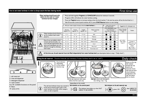 Page 2EN -2-
First time use
1- salt reservoir
2- rinse aid dispenser
3- detergent dispenser
4- racks system
5,6,7,8- available functions on the panel
9- filters
10- spray arms
1.Ask your water supply company what the water hardness is...2....enter this value on 
your dishwasherSuggestions for detergent use
German
degrees °dHFrench
degrees °fHEnglish
degrees °eHWater hardness
level3 first PROGRAM LEDs 
lit on the panel 
(see table of programs)
P1 P2 P3Gel or Powder
(rinse aid and 
salt)Ta b l e t s
0 - 50 - 90...