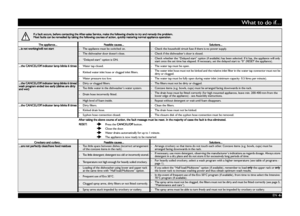 Page 6EN -6-
What to do if...
If a fault occurs, before contacting the After-sales Service, make the following checks to try and remedy the problem.
Most faults can be remedied by taking the following courses of action, quickly restoring normal appliance operation.
The appliance... Possible causes... Solutions...
...is not working/will not start- The appliance must be switched on.- Check the household circuit fuse if there is no power supply.
- The dishwasher door doesn’t close.-Check if the dishwasher’s door...