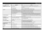 Page 7EN -7-
What to do if...
Crockery and cutlery... Possible causes... Solutions...
...salt indicator lit- Use tablets for soft water.- Set “Tablet” option; if this option is not available, it is normal for the salt indicator to light up.
...have deposits: regeneration salt residue- Water too hard. - In areas with very hard water, more regeneration salt needs to be added (see page 2, “How to set water 
hardness”).
- Salt reservoir cap open. - Close the salt reservoir cap properly.
- Not enough rinse aid. -...