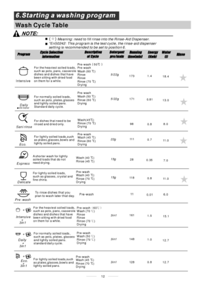 Page 14Wash Cycle Table
12
Meaning: need to fill rinse into the Rinse-Aid Dispenser.()
*En50242: This program is the test cycle, the rinse-aid dispenser
setting is recommended to be set to position 6.
Daily
Int ensiv e
EN 50242
5/22g
Fo r normally soiled loads,
such as , plates,glasses
and lightly soiled pans.
Standard daily cycle.pots
For the heaviest soiled loads,
such as pots, pans, casserole
dishes and dishes that have
been sitting with dried food
on them for a while.
A shorter wash for lightly
soiled loads...