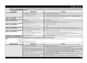 Page 6GB 
-6-
What to do if...
If a fault occurs, before contacting
 the After-sales Service, make the following checks to try and remedy the problem. Most faults can be remedied by taking the following courses of action, 
quickly restoring normal appliance operation.
The appliance... Possible causes... Solutions...
...is not working/will not start
- The appliance must be switched on.
- Check the household circuit fuse if there is no power supply.
- The dishwasher door doesnt close.
- Check if the dishwasher’s...