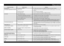 Page 7GB -7-
What to do if...
Crockery and cutlery... Possible causes... Solutions...
...salt indicator lit
- Use tablets for soft water.
- Set “Tablet” option; if this option is not availabl
e, it is normal for the salt indicator to light up.
...have deposits: regeneration salt residue - Water too hard. - In areas with very hard water, more regeneration salt needs to be added (see page 2, “How to set wat er 
hardness”).
- Salt reservoir cap open. - Close the salt reservoir cap properly.
- Not enough rinse...