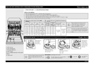 Page 2GB 
-2-
First time use
1- salt reservoir
2- rinse aid dispenser
3- detergent dispenser
4- racks system
5,6,7,8- available functions on the panel
9- filters
10- spray arms
*
 only before the first wash
 or if the water hardness has been changed
Even if you use tablets which include salt, 
you must still add salt since such detergents 
are not effective enough at softening hard 
water.Water hardness level is factory set for 
medium hard water (a number “4” is 
shown on the display or the START 
indicator...