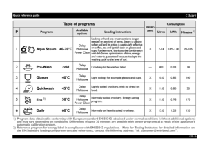 Page 2GB 
-2-
Chart
1) Program data obtained in conformity with European standard EN 50242, obtained under normal conditions (without additional options) 
and may vary depending on conditions. Differences of up to 20 minutes are possible with sensor programs as a result of the appliance’s 
automatic calibration system.
2) Reference program for energy label in compliance with EN 50242 regulations. - Note for Testing Institutes: for detailed information on 
the EN/Standard loading comparison test and other...