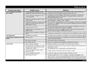 Page 10GB 
-10-
What to do if...
Crockery and cutlery... Possible causes... Solutions...
...are not perfectly clean/have 
food residues
- Too little space between dishes (incorrect 
arrangement of the concave items in the rack).
- Arrange crockery so that items do not touch each other. Concave items (e.g. 
bowls, cups) must be arranged facing downwards in the rack.
- Too little detergent; detergent too old or 
incorrectly stored.
- If necessary, use more detergent, observing the manufacturer’s indications as...