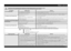 Page 6GB 
-6-
What to do if...
If a fault occurs, before contacting the After-sales Service, make the following checks to try and remedy the problem.
Most faults can be remedied by taking the courses of action, quickly restoring normal appliance operation.
The appliance... Possible causes... Solutions...
...is not working/not start
- The appliance must be switched on.
- Check the household circuit fuse if there is no power supply.
- The dishwasher door doesn’t close.
- Check if the dishwasher’s door is...