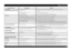 Page 7GB 
-7-
What to do if...
Crockery and cutlery... Possible causes... Solutions...
...salt indicator lit
- Use tablets for soft water.
- Set “Tablet” option; if this option is not available, it is normal for the salt indicator to light up.
...have deposits: regeneration salt residue- Water too hard. - In areas with very hard water, more regeneration salt needs to be added (see page 2, “How to set water 
hardness”).
- Salt reservoir cap open. - Close the salt reservoir cap properly.
- Not enough rinse aid....