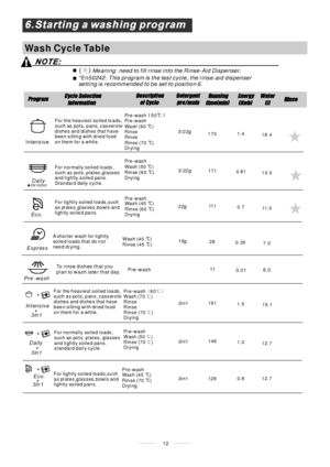 Page 14Wash Cycle Table
12
Meaning: need to fill rinse into the Rinse-Aid Dispenser.()
*En50242: This program is the test cycle, the rinse-aid dispenser
setting is recommended to be set to position 6.
Daily
Int ensiv e
EN 50242
5/22g
Fo r normally soiled loads,
such as , plates,glasses
and lightly soiled pans.
Standard daily cycle.pots
For the heaviest soiled loads,
such as pots, pans, casserole
dishes and dishes that have
been sitting with dried food
on them for a while.
A shorter wash for lightly
soiled loads...