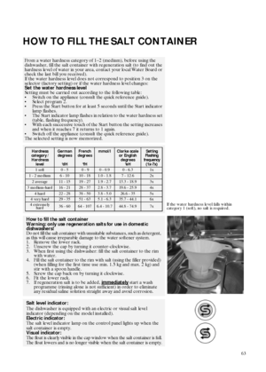 Page 563
HOW TO FILL THE SALT CONTAINER
From a water hardness category of 1–2 (medium), before using the 
dishwasher, fill the salt container with regeneration salt (to find out the 
hardness level of water in your area, contact your local Water Board or 
check the last bill you received).
If the water hardness level does not correspond to position 3 on the 
selector (factory setting) or if the water hardness level changes:
Set the water hardness level
Setting must be carried out according to the following...
