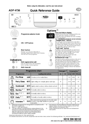 Page 4Whirlpool is a registered trademark of Whirlpool USA5019 396 98152
GB
ADP 4736Quick Reference Guide
Before using the dishwasher, read the user instructions!
WH/I/B/GB
(We reserve the right to make technical modifications)
Add regeneration saltOnly add regeneration salt immediately 
before starting a wash programme.
Add rinse aidTime and failure display
Indicates in hours the time remaining until the start 
of the wash cycle. Switches off when the 
programme starts and indicates the time remaining 
in...