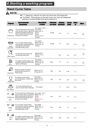Page 14Wash Cycle Table
12
Meaning: need to fill rinse into the Rinse-Aid Dispenser.()
*En50242: This program is the test cycle, the rinse-aid dispenser
setting is recommended to be set to position 6.
Daily
Int ensiv e
EN 50242
5/22g
Fo r normally soiled loads,
such as , plates,glasses
and lightly soiled pans.
Standard daily cycle.pots
For the heaviest soiled loads,
such as pots, pans, casserole
dishes and dishes that have
been sitting with dried food
on them for a while.
A shorter wash for lightly
soiled loads...