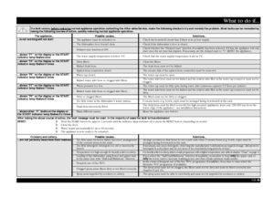 Page 6GB 
-6-
What to do if...
If a fault occurs, before restoring
 normal appliance operation.contacting the After-sales Service, make the following checks to try and remedy the problem. Most faults can be remedied by 
taking the following courses of action, quickly restoring normal appliance operation.
The appliance... Possible causes... Solutions...
...is not working/will not start
- The appliance must be switched on.
- Check the household circuit fuse if there is no power supply.
- The dishwasher door...