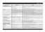 Page 7GB 
-7-
What to do if...
Crockery and cutlery... Possible causes... Solutions...
...salt indicator lit
- Use tablets for soft water.
- Set “Detergent type” option; if this option is not available, it is normal for the salt indicator to light up.
...have deposits: regeneration salt residue
- Water too hard.- In areas with very hard water, more regeneration salt needs to be added (see page 2 “How to set water 
hardness”).
- Salt reservoir cap open. - Close the salt reservoir cap properly.
- Not enough...