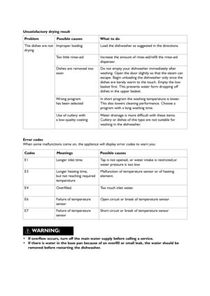 Page 2427
Unsatisfactory drying result
ProblemPossible causesWhat to do
The dishes are not
dryingImproper loadingLoad the dishwasher as suggested in the directions.
Too little rinse-aidIncrease the amount of rinse-aid/refill the rinse-aid
dispenser.
Dishes are removed too
soonDo not empty your dishwasher immediately after
washing. Open the door slightly so that the steam can
escape. Begin unloading the dishwasher only once the
dishes are barely warm to the touch. Empty the low
basket first. This prevents water...