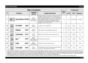 Page 2GB 
-2-
Chart
1) Program data obtained in conformity with European standard EN 50242, obtained under normal conditions (without additional options) and may vary 
depending on conditions. Differences of up to 20 minutes are possible with sensor programs as a result of the appliance’s automatic calibration system.
2) Reference program for energy label in compliance with EN 50242 regulations. - Note for Testing Institutes: for detailed information on the EN/Standard 
loading comparison test and other tests,...