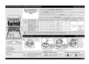 Page 3GB 
-3-
First time use
1- salt reservoir
2- rinse aid dispenser
3- detergent dispenser
4- racks system
5,6,7,8- available functions on the panel
9- filters
10- spray armsWater hardness should be set 
only before the first wash or if 
water hardness has been 
changed
1
Visual indicator 
(depending 
on the model).
Unscrew cap.
Fill the salt reservoir with water 
before the first wash only.
(depending on the model)
The salt level indicator lamp may remain lit 
at the end of several wash cycles. If the...