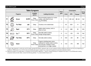 Page 2EN -2-
Chart
1) Program data obtained in conformity with European standard EN 50242, obtained under normal conditions (without additional options) and may vary depending on 
conditions. Differences of up to 20 minutes are possible with sensor programs as a result of the appliance’s automatic calibration system.
2) Reference program for energy label in compliance with EN 50242 regulations. - Note for Testing Institutes: for detailed information on the EN/Standard loading 
comparison test and other tests,...