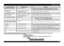 Page 11EN -11-
What to do if...
Crockery and cutlery... Possible causes... Solutions...
...have discoloured plastic parts- Tomato/Carrot juice.- Tomato sauce, for example, can lead to discolouring of plastic parts. Powder 
detergent is recommended as it allows slightly higher doses to be used for 
improved whitening. Programs with higher wash temperatures should be used.
...opaque glasses, etc.- Dishes unsuitable for washing in 
dishwashers (porcelain),- Only use dishwasher-proof crockery and dishes....