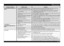 Page 10EN -10-
What to do if...
Crockery and cutlery... Possible causes... Solutions...
...are not perfectly clean/have food 
residues- Too little space between dishes (incorrect 
arrangement of the concave items in the rack).- Arrange crockery so that items do not touch each other. Concave items (e.g. 
bowls, cups) must be arranged facing downwards in the rack.
- Too little detergent; detergent too old or 
incorrectly stored.- If necessary, use more detergent, observing the manufacturer’s indications as...