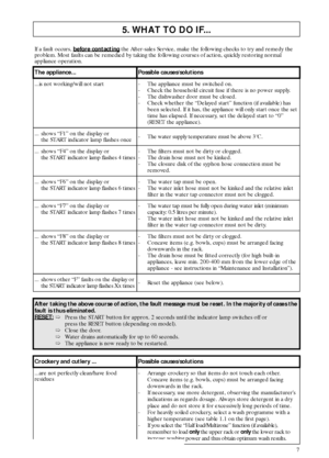 Page 77
5. WHAT TO DO IF...
If a fault occurs, 
before contacting the After-sales Service, make the following checks to try and remedy the 
problem. Most faults can be remedied by taking the following courses of action, quickly restoring normal 
appliance operation.
The appliance... Possible causes/solutions
...is not working/will not start - The appliance must be switched on.
- Check the household circuit fuse if there is no power supply.
- The dishwasher door must be closed.
- Check whether the “Delayed...