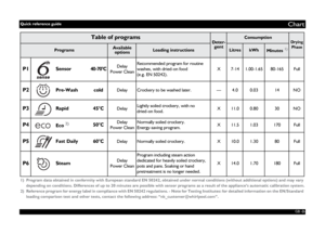 Page 2GB -2-
Chart
1) Program data obtained in conformity with European standard EN 50242, obtained under normal conditions (without additional options) and may vary 
depending on conditions. Differences of up to 20 minutes are possible with sensor programs as a result of the appliance’s automatic calibration system.
2) Reference program for energy label in compliance with EN 50242 regulations. - Note for Testing Institutes: for detailed information on the EN/Standard 
loading comparison test and other tests,...