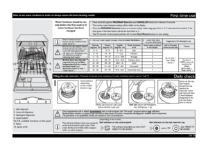 Page 3GB -3-
First time use
1
410
9
23
5    78 6
1- salt reservoir
2- rinse aid dispenser
3- detergent dispenser
4- racks system
5,6,7,8- available functions on the panel
9- filters
10- spray armsWater hardness should be set 
only before the first wash or if 
water hardness has been 
changed
1
Visual indicator 
(depending 
on the model).
Unscrew cap.
Fill the salt reservoir with water 
before the first wash only.
(depending on the model)
The salt level indicator lamp may remain lit 
at the end of several wash...