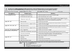 Page 9GB -9-
What to do if...
If a fault occurs, before contacting the After-sales Service, make the following checks to try and remedy the problem.
Most faults can be remedied by taking the following courses of action, quickly restoring normal appliance operation.
How the faults are shown on the display: Function number “F”x - blinkingError number “E”y - blinking 0.5 sec. pause
The appliance...Possible causes...Solutions...
...is not working/will not start- The appliance must be switched on.- Check the...