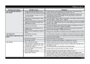 Page 10GB -10-
What to do if...
Crockery and cutlery... Possible causes... Solutions...
...are not perfectly clean/have 
food residues- Too little space between dishes (incorrect 
arrangement of the concave items in the rack).- Arrange crockery so that items do not touch each other. Concave items (e.g. 
bowls, cups) must be arranged facing downwards in the rack.
- Too little detergent; detergent too old or 
incorrectly stored.- If necessary, use more detergent, observing the manufacturer’s indications as...