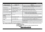 Page 11GB -11-
What to do if...
Crockery and cutlery... Possible causes... Solutions...
...have discoloured plastic parts- Tomato/Carrot juice.- Tomato sauce, for example, can lead to discolouring of plastic parts. Powder 
detergent is recommended as it allows slightly higher doses to be used for 
improved whitening. Programs with higher wash temperatures should be used.
...opaque glasses, etc.- Dishes unsuitable for washing in 
dishwashers (porcelain),- Only use dishwasher-proof crockery and dishes....