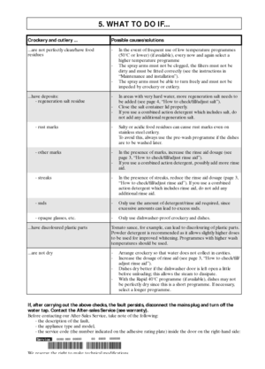 Page 88
5. WHAT TO DO IF...
Crockery and cutlery ... Possible causes/solutions
...are not perfectly clean/have food 
residues- In the event of frequent use of low temperature programmes 
(50°C or lower) (if available), every now and again select a 
higher temperature programme
- The spray arms must not be clogged, the filters must not be 
dirty and must be fitted correctly (see the instructions in 
“Maintenance and installation”).
- The spray arms must be able to turn freely and must not be 
impeded by...