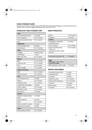 Page 1131
FOOD STORAGE CHART 
Storage time will vary according to the quality of the food, the type of packaging or wrap used (moisture and 
vapour proof), and the storage temperature (which should be -18°C).
FOODSTUFF AND STORAGE TIME DAIRY PRODUCTS
PASTRY AND  BREAD
Fruit
Concentrated fruit juice 12 months
Fruit (in general) 8 to 12 months
Citrus fruit and fresh fruit 
juice4 to 6 months
Vegetables
Commercially frozen  8 months
Home frozen 8 to 12 months
Meat
Sausages 4 weeks or less
Hamburgers1 month
Beef,...