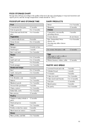 Page 881
FOOD STORAGE CHART 
Storage time will vary according to the quality of the food, the type of packaging or wrap used (moisture and 
vapour proof), and the storage temperature (which should be -18°C).
FOODSTUFF AND STORAGE TIME  DAIRY PRODUCTS
PASTRY AND  BREAD
Fruit
Concentrated fruit juice 12 months
Fruit (in general) 8 to 12 months
Citrus fruit and fresh fruit 
juice4 to 6 months
Vegetables
Commercially frozen  8 months
Home frozen 8 to 12 months
Meat
Sausages 4 weeks or less
Hamburgers1 month
Beef,...