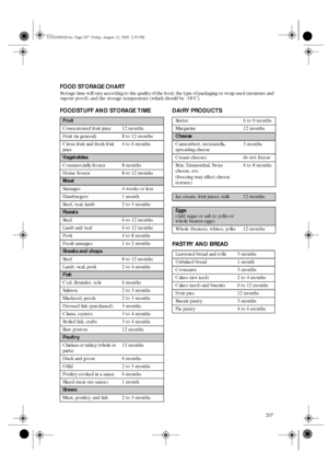 Page 15207
FOOD STORAGE CHART 
Storage time will vary according to the quality of the food, the type of packaging or wrap used (moisture and 
vapour proof), and the storage temperature (which should be -18°C).
FOODSTUFF AND STORAGE TIME  DAIRY PRODUCTS
PA S T RY  A N D  B R E A D
Fruit
Concentrated fruit juice 12 months
Fruit (in general) 8 to 12 months
Citrus fruit and fresh fruit 
juice4 to 6 months
Vegetables
Commercially frozen  8 months
Home frozen 8 to 12 months
Meat
Sausages 4 weeks or less
Hamburgers1...