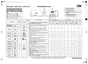 Page 1AWG 908 D - AWG 910 D - AWG 912 D  PROGRAMME CHART
5019 301 20133
Whirlpool is a registered trademark of Whirlpool USA
: optional / Yes : dosing required1)
For improved garment care, spin speed is restricted in these programmes.
The “wool” programme of this washing machine has been approved by The Woolmark Company for the washing of 
garments labelled as “machine washable”. Follow the instructions given on the label sewn on the garment and the 
instructions supplied by the washing-machine manufacturer....