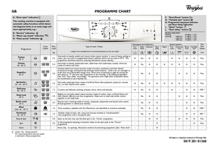 Page 1A
B
H
FEG
C
D
JI
Programme
Care LabelsMax.Load
kg
Type of wash / Notes
- respect the manufacturer's recommendations on the care label
Detergents and AdditivesSpecial optionsMaxSpin Speed
rpm
Pre- washMain WashSoftenerStartdelayRapidPre-washIntensiverinseRinse holdVariablespin
Cotton95 °C5.0Normally to heavily soiled and robust white cotton laundry. In case of heavy soiling or stains, you can add an oxygenbased bleach additive which can be used at \
95°C. This programme eliminates bacteria, ensuring...