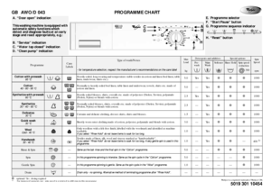 Page 1GB AWO/D 043 PROGRAMME CHART❉: optional / Yes : dosing required1)
 For improved garment care, spin speed is restricted to 400 rpm in this programme.
5019 301 10454
Whirlpool is a registered trademark of Whirlpool USA
Programme
Care
Labels
Type of wash/Notes
- for temperature selection, respect the manufacturer’s recommendations on the care label
Max 
Load
kg
Detergents and additives
Special options
Spin
Speed
rpm
Pre-
wash
Main 
Wa s h
Softener
Rinse Hold
Spin speed
reduction
500
Cotton with prewash
95...