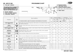 Page 1GB AWO/D 049 PROGRAMME CHART❉: optional / Yes : dosing required1)
For improved garment care, spin speed is restricted to 400 rpm in this programme.
5019 301 10448
Whirlpool is a registered trademark of Whirlpool USA
Programme
Care
Labels
Type of wash/Notes
- for temperature selection, respect the manufacturer’s recommendations on the care label
Max 
Load
kg
Detergents and additives
Special options
Spin
Speed
rpm
Pre-
wash
Main 
Was h
Softener
Spin
speed
reduction
500 rpm
Rinse hold
Cotton with prewash
95...