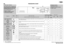 Page 1
GB 
5019 301 01107
ProgrammeCareLabelsMax.Load
kgType of wash / Notes- respect the manufacturer's recommendations on the care label
Detergents and AdditivesSpecial optionsMax. Spin Speed
rpm
Pre- 
washMain 
WashSoftenerCold washRinsehold
Cotton with prewash95 °C6.0Heavily soiled, long wearing and temperature stable textiles in cotton and linen (bed linen, table 
linen, underwear, shirts etc.). Yes
Yes 1)–Max.
Cotton60 - 95 °C6.0
Normally to heavily soiled bed linen, table linen and underwear,...